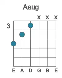 Guitar voicing #4 of the A aug chord